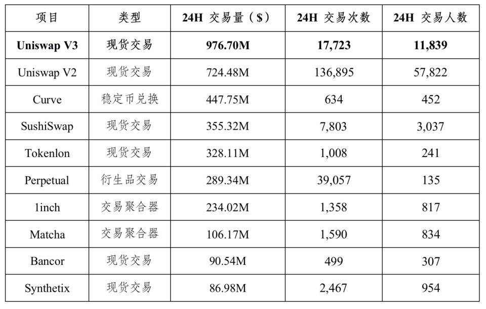 HashKey 郝凯：数据分析 Uniswap V3 上线后市场表现