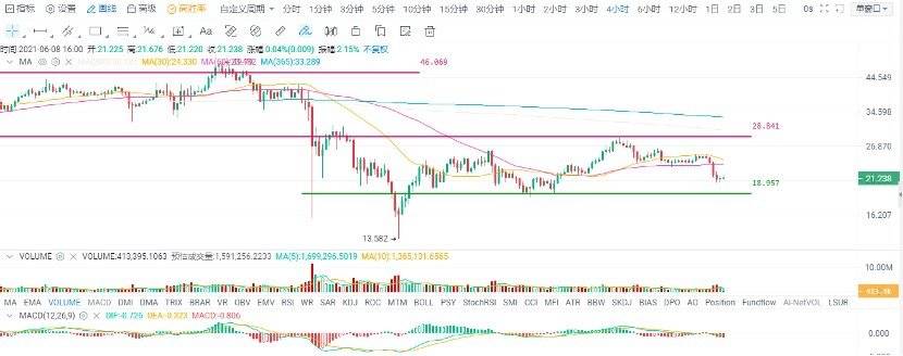 欧易 OKEx 投研 |  盘整多日终破局，比特币还会大跌吗？