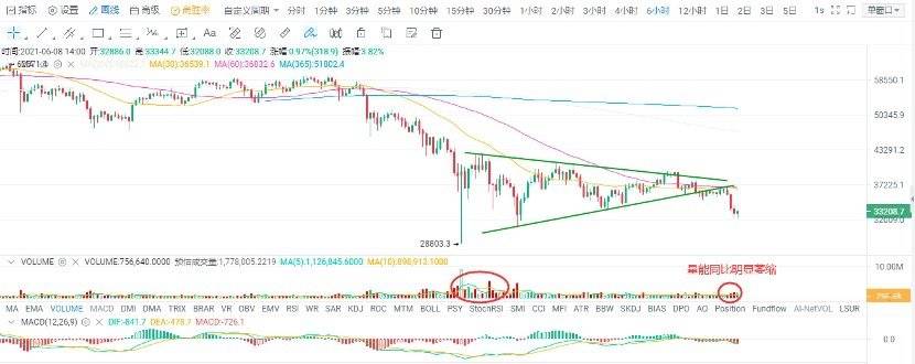 欧易 OKEx 投研 |  盘整多日终破局，比特币还会大跌吗？