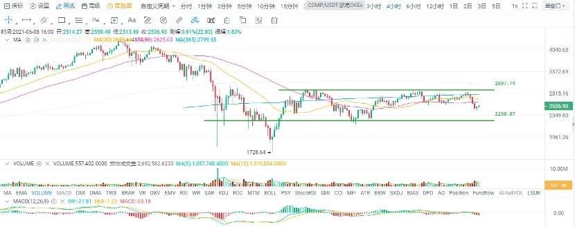 欧易 OKEx 投研 |  盘整多日终破局，比特币还会大跌吗？