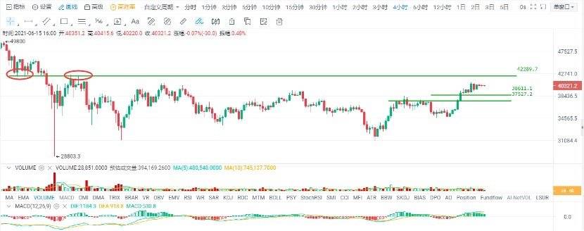 欧易 OKEx 投研 | 比特币在「搭台」,题材准备「唱戏」