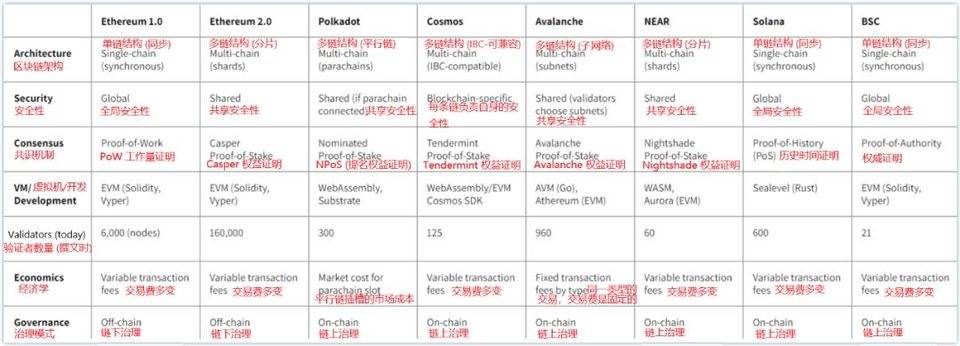 解析 Layer 1 竞争格局：新公链的机会在哪里？