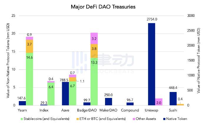 如何运营 DAO 以实现 DeFi 协议的可持续发展？