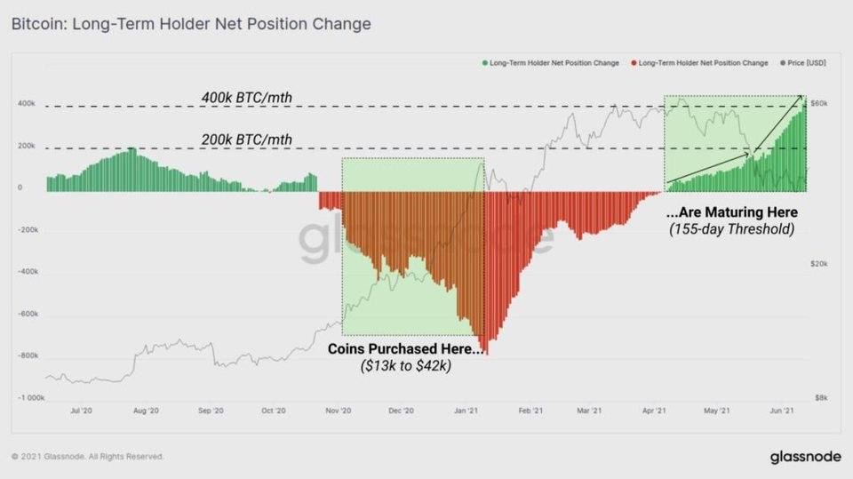 Glassnode 市场洞察丨比特币短期持有者通过波动获利，长期持有者仍未卖出