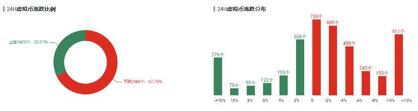 欧易 OKEx 投研 |  比特币独自“挑大旗”，存量资金博弈现象明显