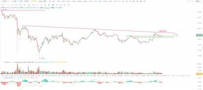 欧易 OKEx 投研 |  比特币升势格局尚未改变，但勿对上方空间期望过高