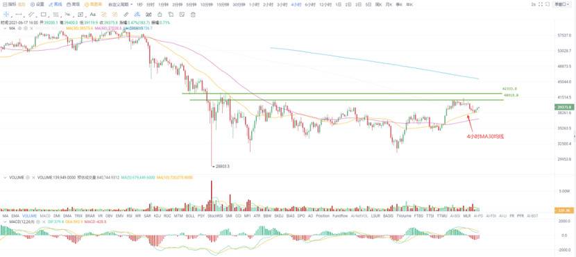 欧易 OKEx 投研 |  比特币独自“挑大旗”，存量资金博弈现象明显