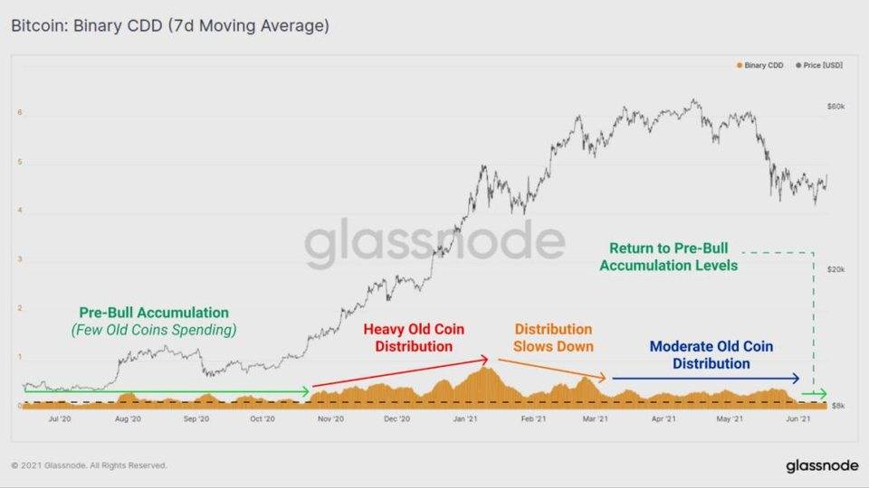 Glassnode 市场洞察丨比特币短期持有者通过波动获利，长期持有者仍未卖出
