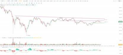 欧易 OKEx 投研 |  比特币升势格局尚未改变，但勿对上方空间期望过高