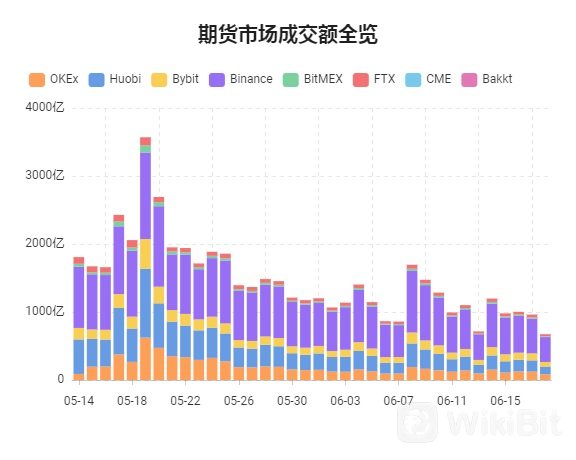 期货市场成交额全览
