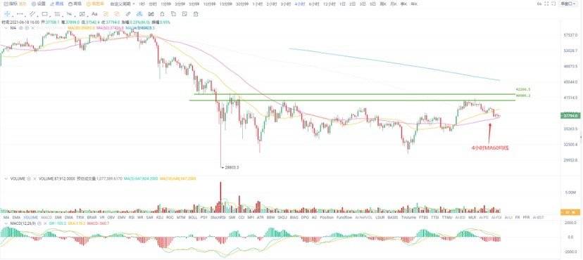 欧易 OKEx 投研 |  多头上攻明显乏力，降低预期！