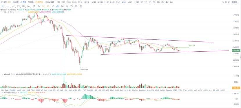 欧易 OKEx 投研 |  多头上攻明显乏力，降低预期！