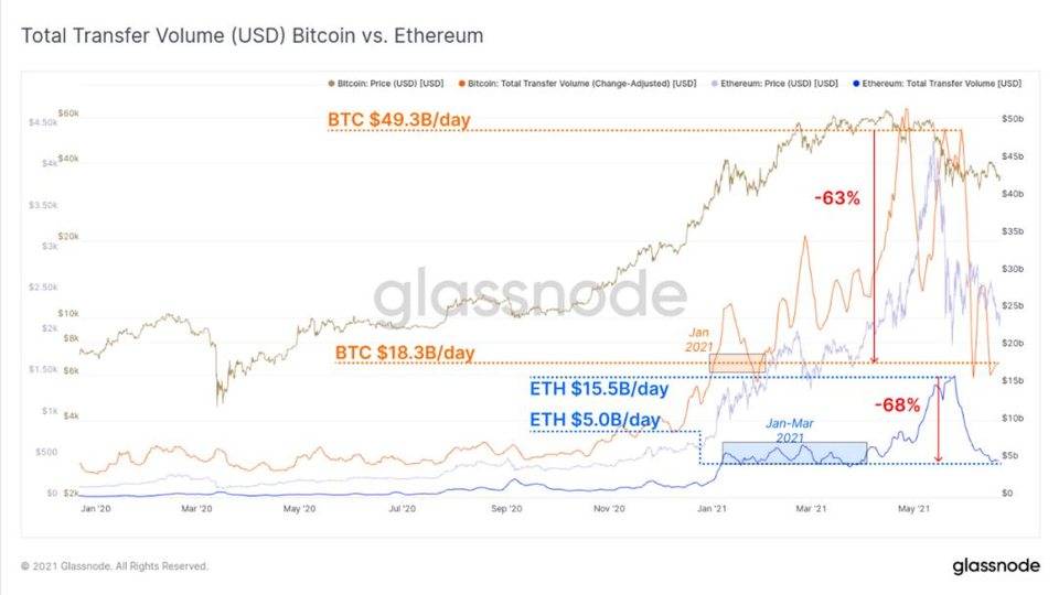 Glassnode 市场洞察丨以太坊矿工交易费收入创一年新低