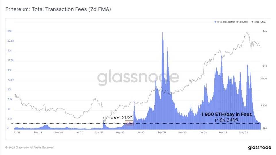 Glassnode 市场洞察丨以太坊矿工交易费收入创一年新低