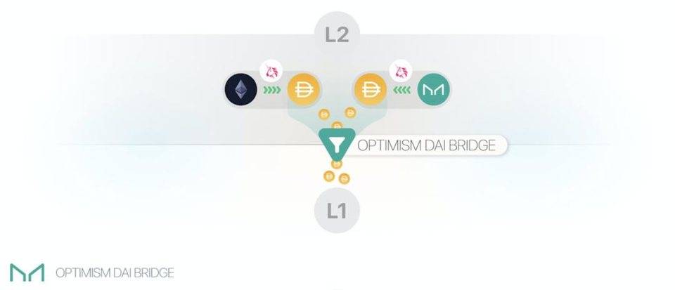Messari：解读以太坊二层方案 Optimism 生态进展