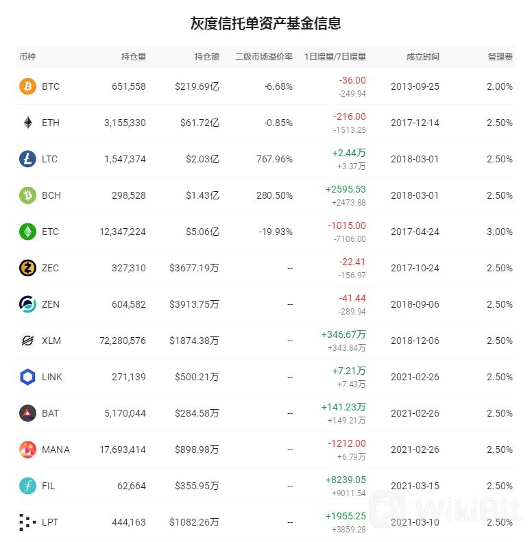 灰度信托单资产基金信息