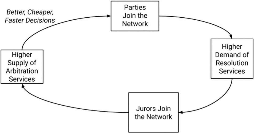 多维度解析去中心化仲裁机:Kleros、Aragon