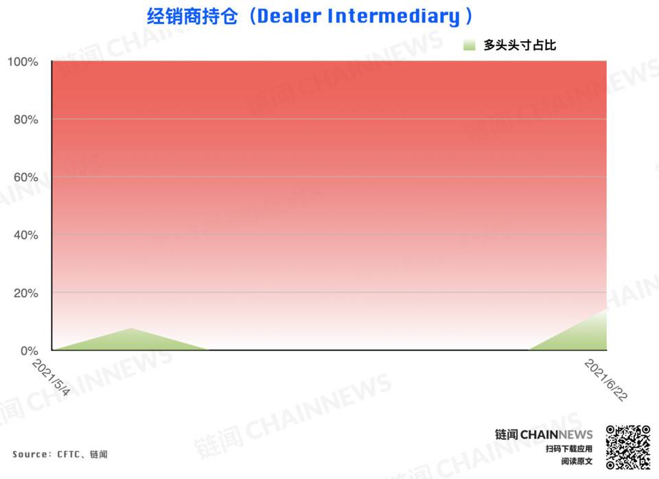  | CFTC COT 加密货币持仓周报