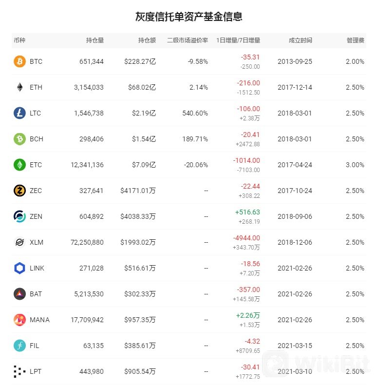 灰度信托单资产基金信息