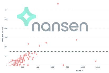Nansen：透过两万多个地址分析 Uniswap V3 真实做市情况