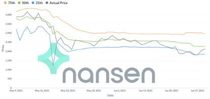 Nansen：透过两万多个地址分析 Uniswap V3 真实做市情况