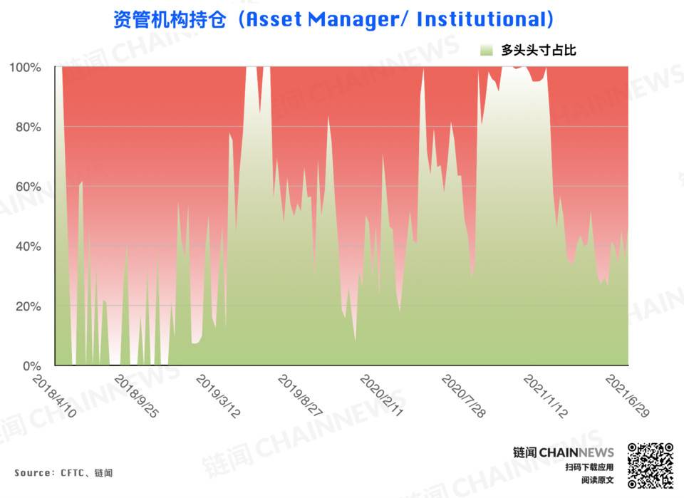 大型机构调仓表现「曝光」对后市明确态度 | CFTC COT 加密货币持仓周报