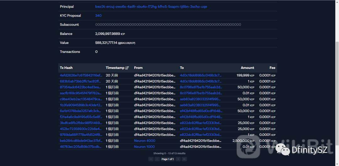币世界-Dfinity基金会流出90%ICP幕后不可告人的秘密