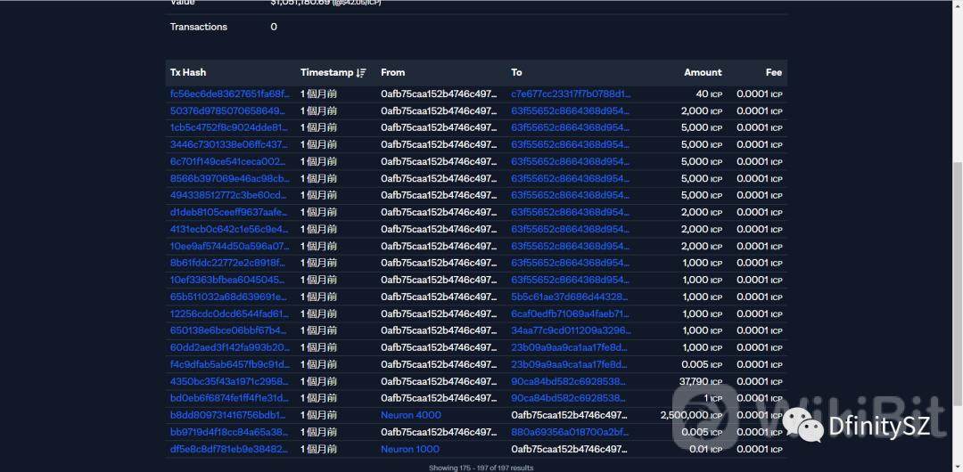 币世界-Dfinity基金会流出90%ICP幕后不可告人的秘密