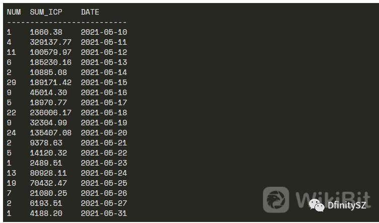 币世界-Dfinity基金会流出90%ICP幕后不可告人的秘密