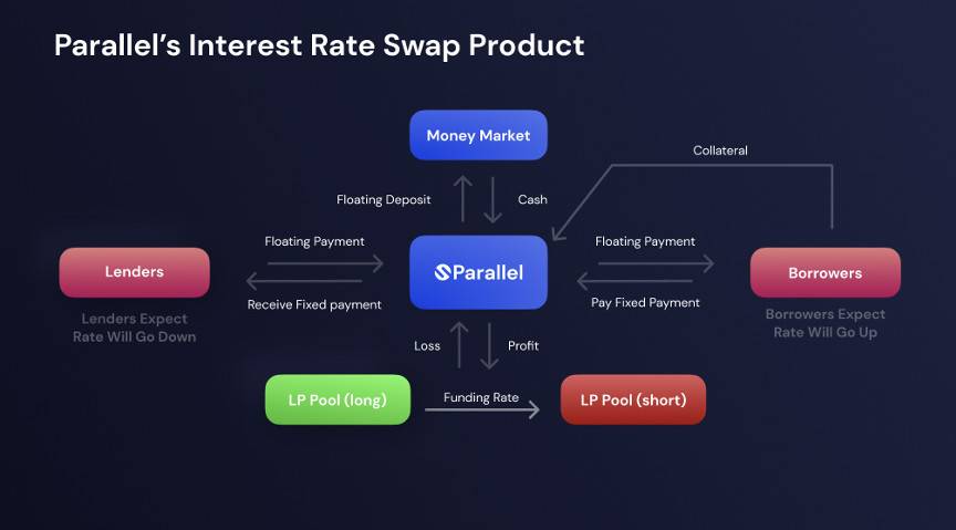 三分钟读懂 Parallel Finance：波卡生态 DeFi 借贷协议