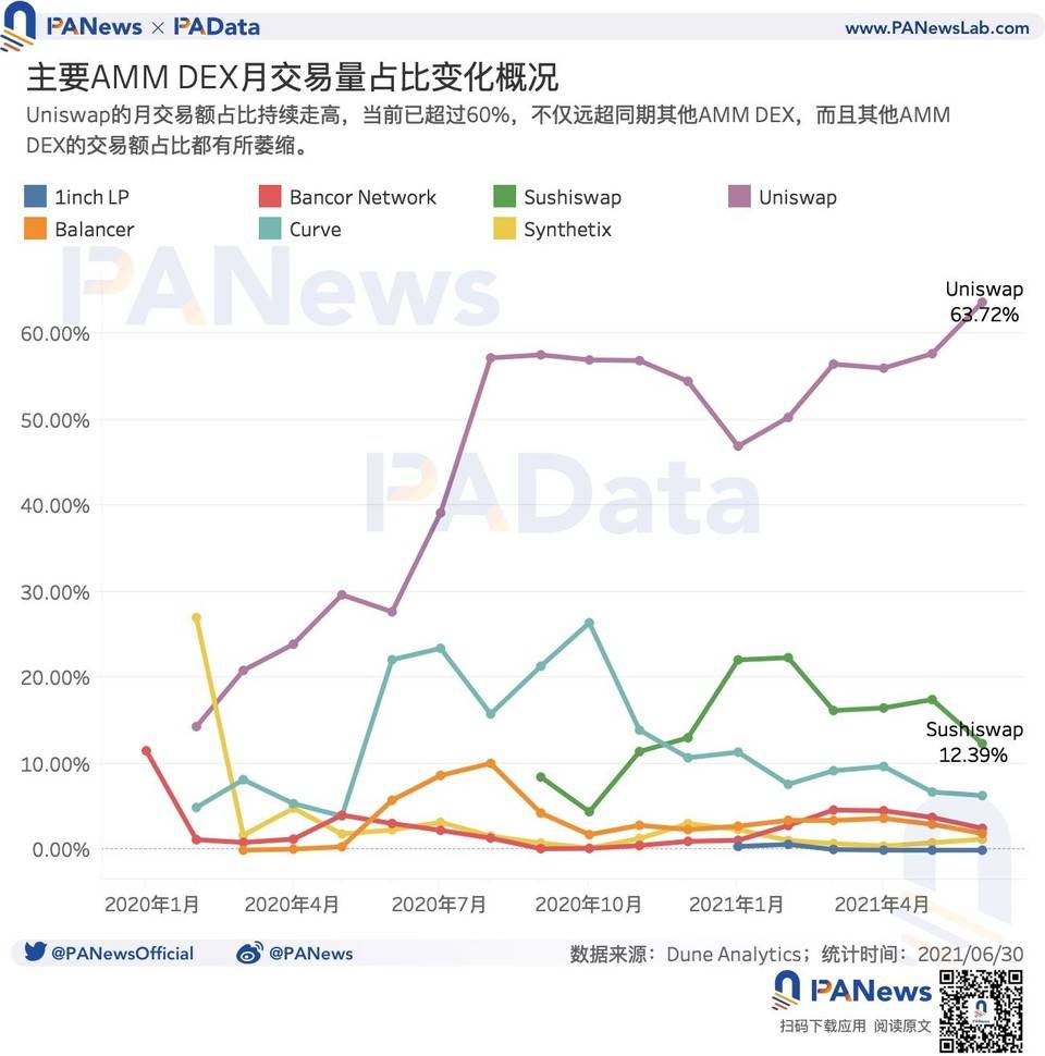 数读 DeFi 上半年进展：用户规模增长放缓，新公链生态发展迅速