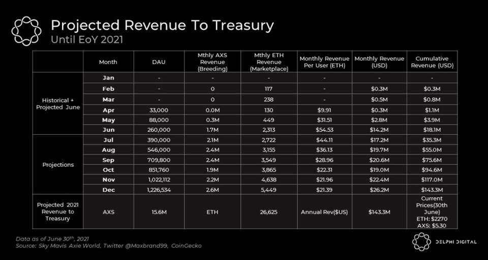 Delphi Digital 深度报告：热门链游 Axie 基本面大幅改善，背后原因何在？