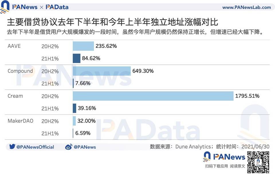 数读 DeFi 上半年进展：用户规模增长放缓，新公链生态发展迅速