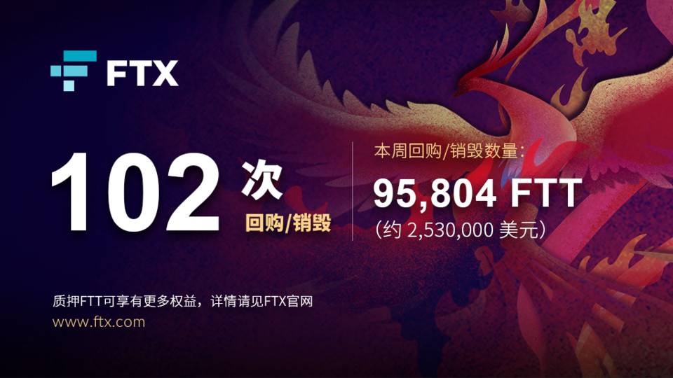 FTX 完成第 102 次 FTT 回购销毁,本周共销毁 95,804 FTT
