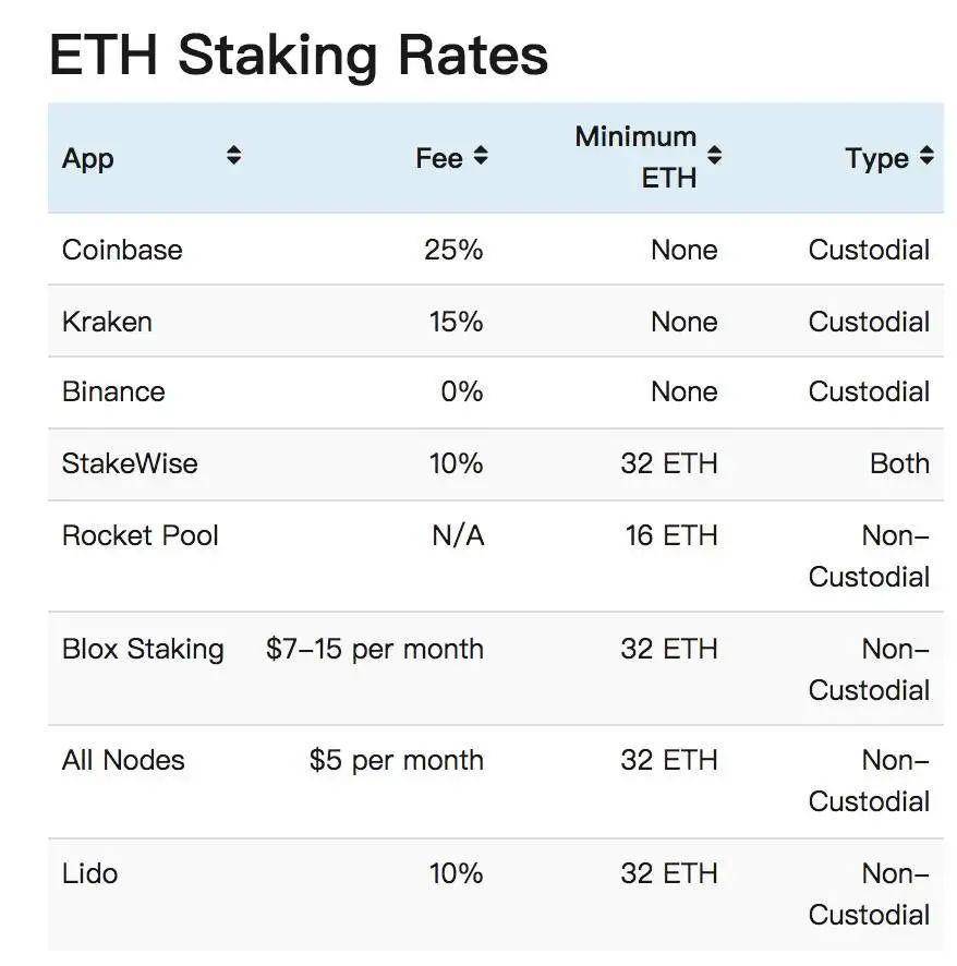 摩根大通眼中的蓝海赛道：数据解析 Staking 市场格局