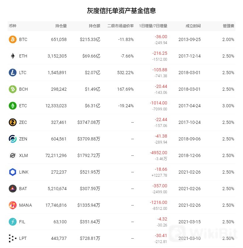 灰度信托单资产基金信息