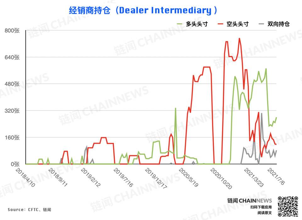 市场无视行情弱势？乐观氛围已「逆市」成型 | CFTC COT 加密货币持仓周报