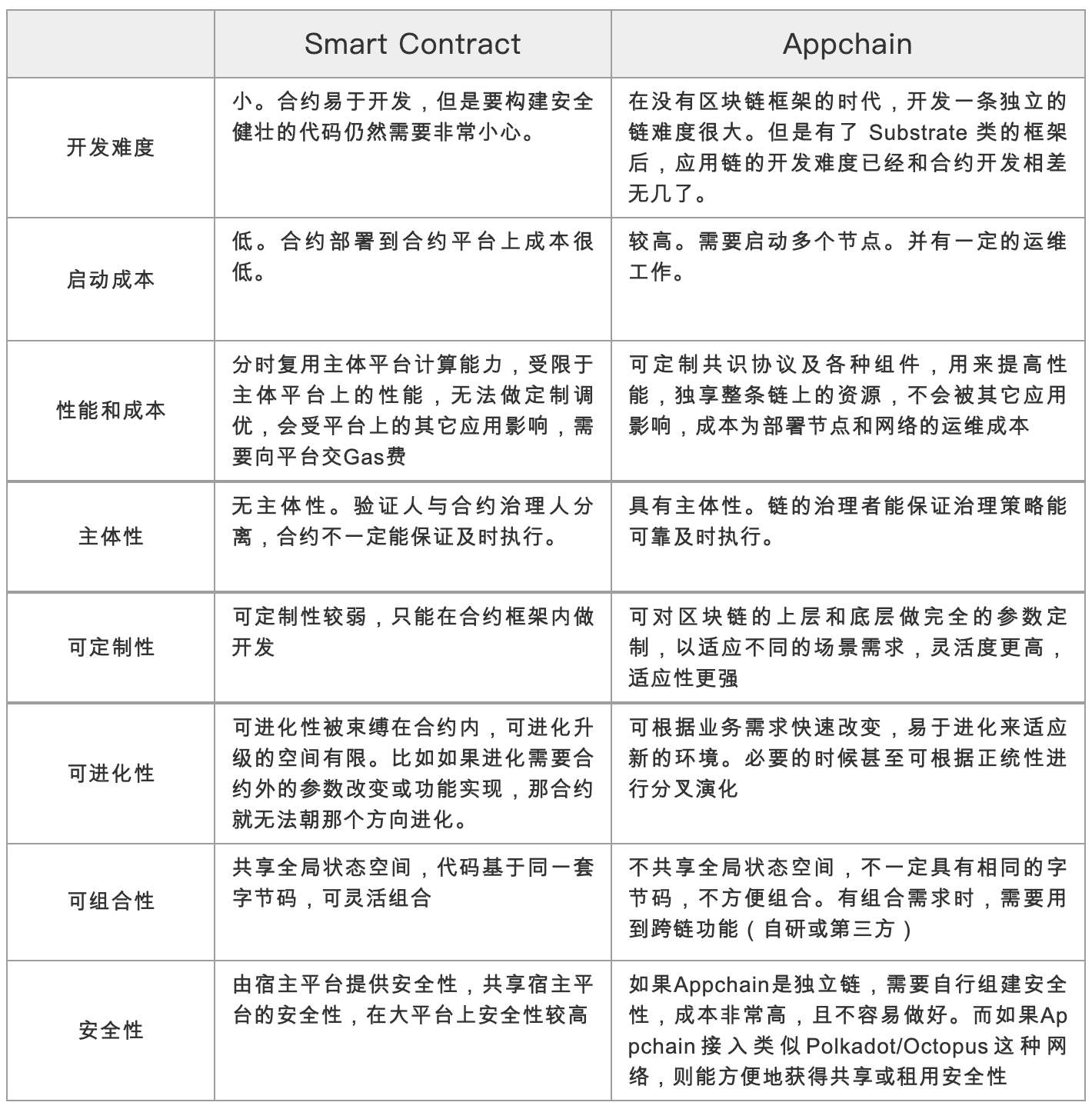 从区块链宇宙结构理解，DeFi