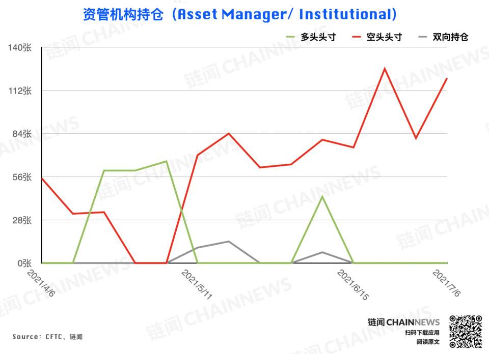 市场无视行情弱势？乐观氛围已「逆市」成型 | CFTC COT 加密货币持仓周报