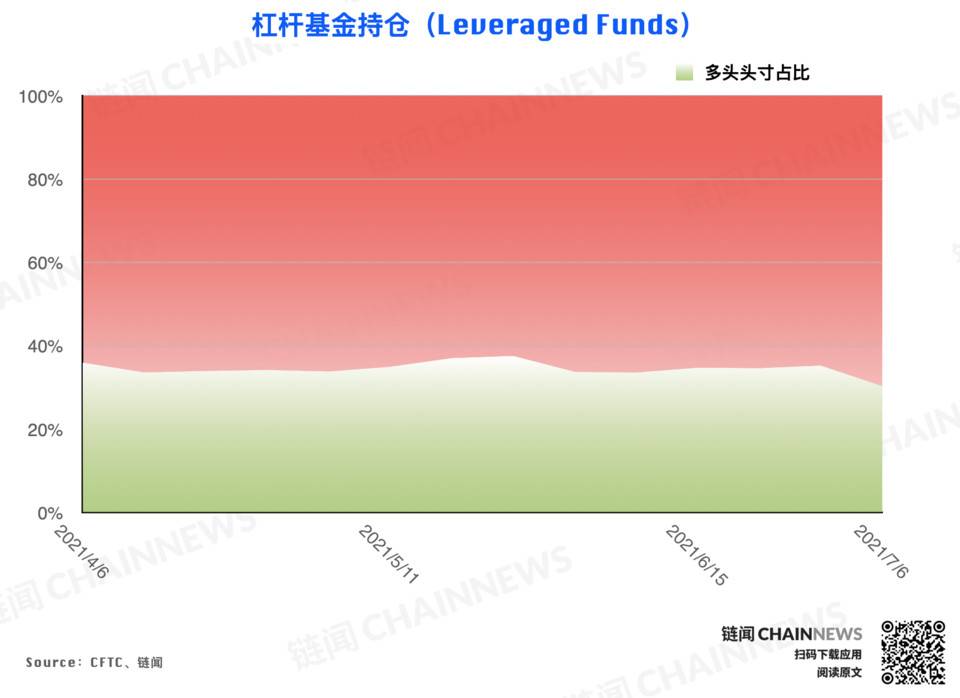 市场无视行情弱势？乐观氛围已「逆市」成型 | CFTC COT 加密货币持仓周报