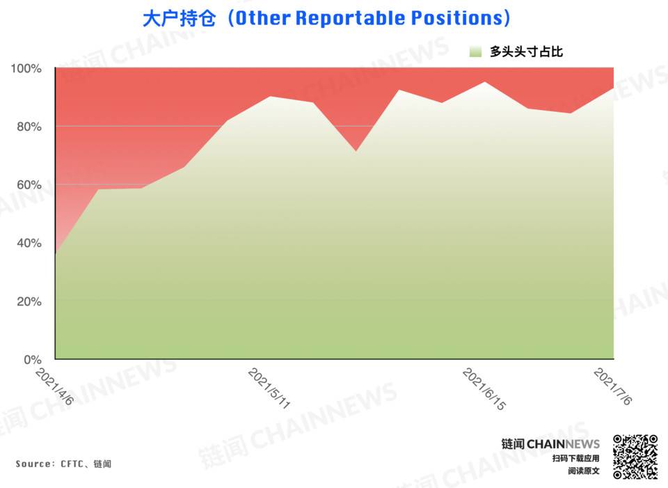 市场无视行情弱势？乐观氛围已「逆市」成型 | CFTC COT 加密货币持仓周报