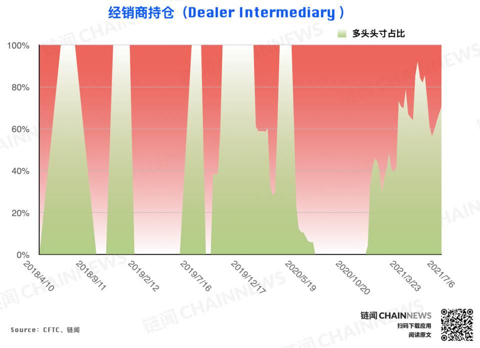 市场无视行情弱势？乐观氛围已「逆市」成型 | CFTC COT 加密货币持仓周报