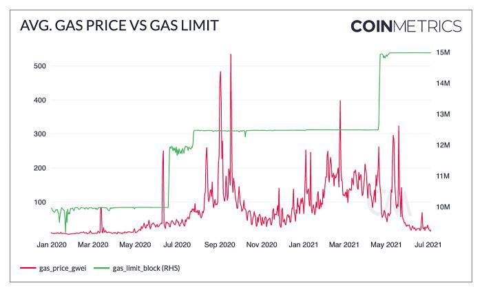 Coin Metrics：以太坊低 Gas 费会成为新常态吗？