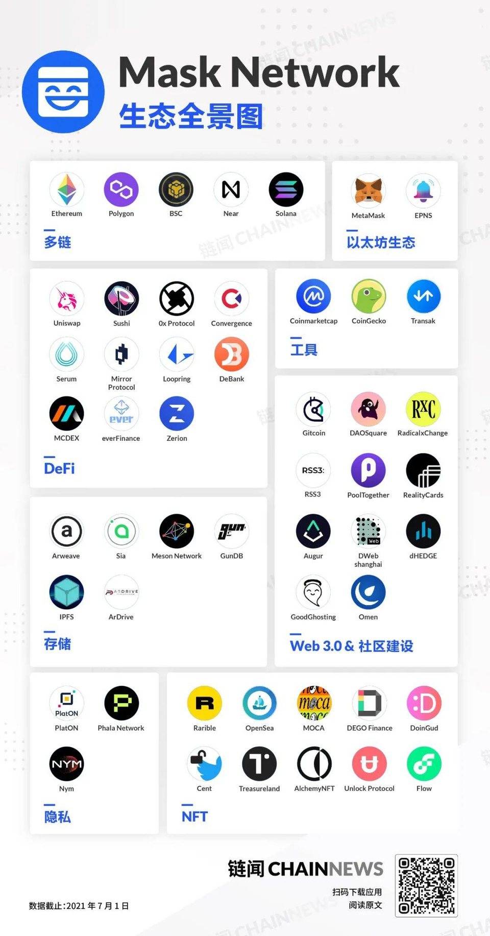 Web 3.0 桥梁构建之旅：图解 Mask Network 生态全景