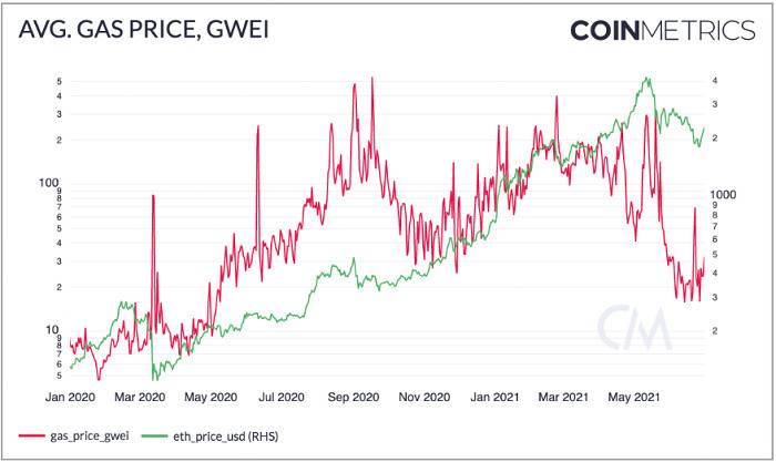 Coin Metrics：以太坊低 Gas 费会成为新常态吗？