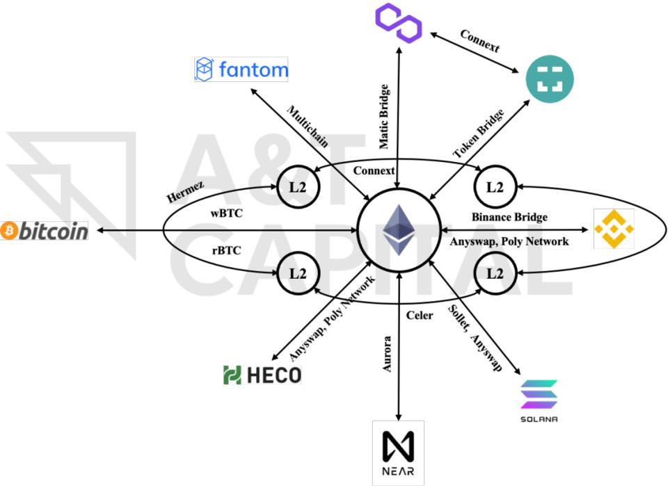 理想中的跨链桥，是什么样？