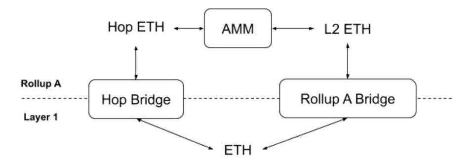 三分钟读懂 Hop Protocol：从智能钱包转行的 L2 资产桥