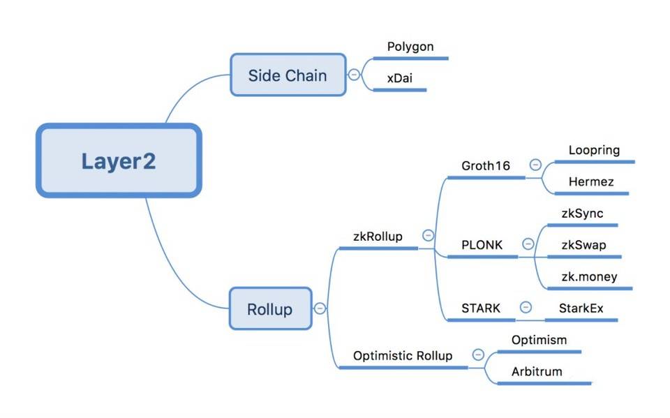 简析以太坊 Layer 2 技术方案及扩容特性