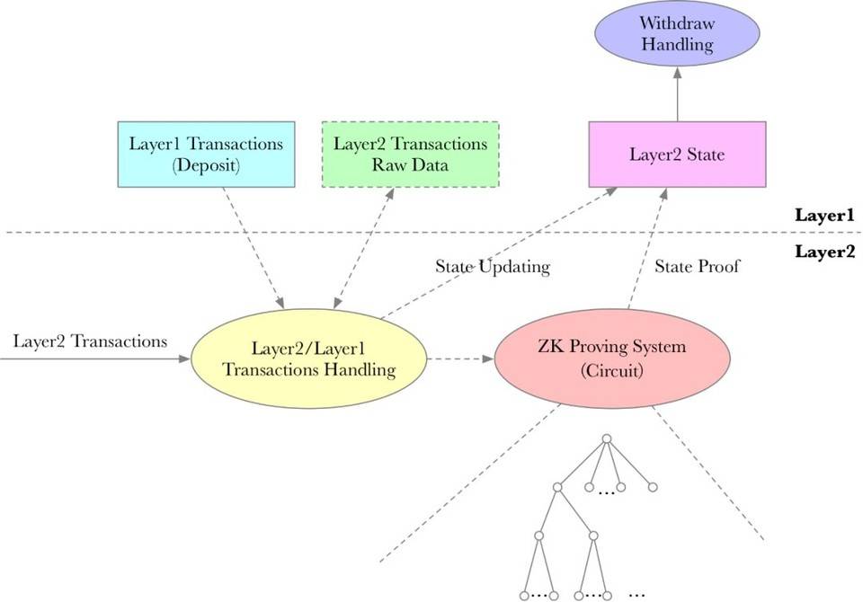 简析以太坊 Layer 2 技术方案及扩容特性