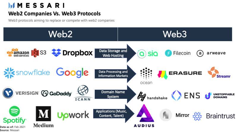 Messari：速览二季度 Web3 与 DeFi 领域关键进展